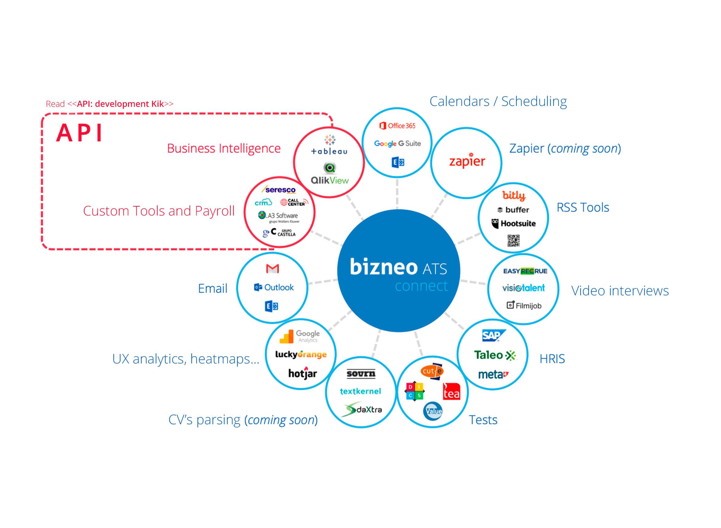 Bizneo ATS-api Bizneo ATS-api